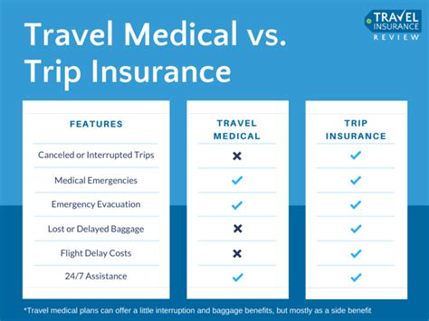 travel health insurance including dental.